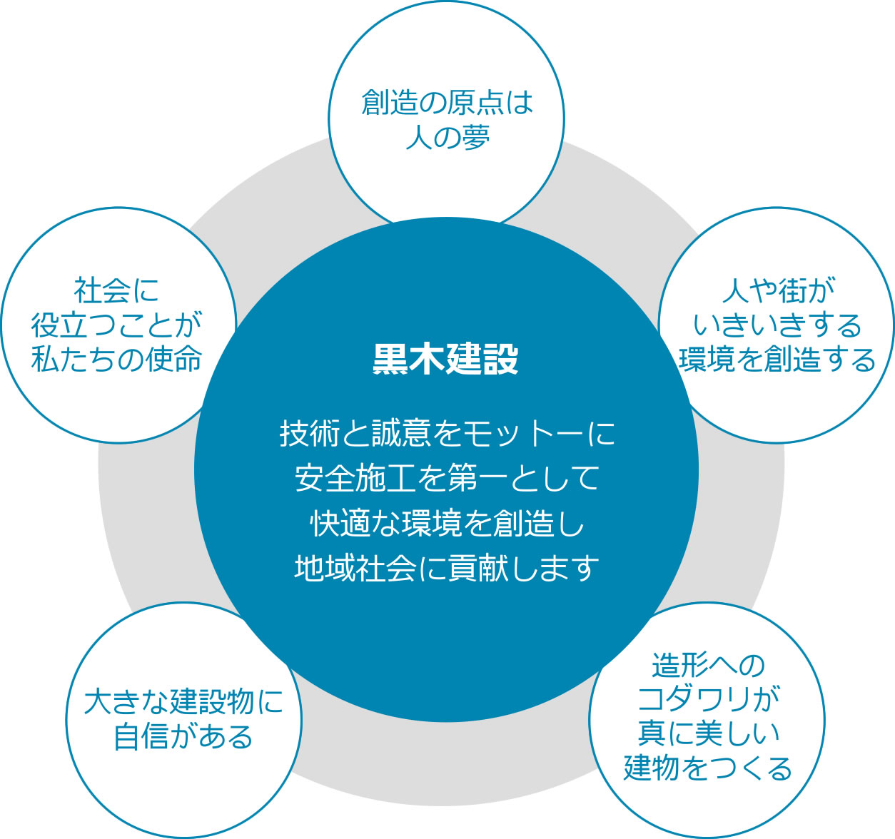 技術と誠意をモットーに安全施工を第一として快適な環境を創造し地域社会に貢献します